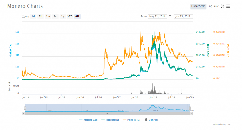 Cryptocurrency investment Monero XMR coinmarketcap chart the coin research report